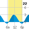 Tide chart for Boynton Beach, Lake Worth, Florida on 2023/02/22