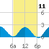 Tide chart for Boynton Beach, Lake Worth, Florida on 2023/03/11