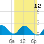 Tide chart for Boynton Beach, Lake Worth, Florida on 2023/03/12