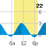 Tide chart for Boynton Beach, Lake Worth, Florida on 2023/03/22