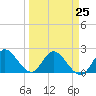 Tide chart for Boynton Beach, Lake Worth, Florida on 2023/03/25