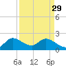 Tide chart for Boynton Beach, Lake Worth, Florida on 2023/03/29