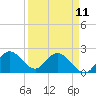 Tide chart for Boynton Beach, Lake Worth, Florida on 2023/04/11