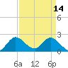 Tide chart for Boynton Beach, Lake Worth, Florida on 2023/04/14