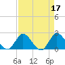 Tide chart for Boynton Beach, Lake Worth, Florida on 2023/04/17
