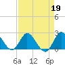 Tide chart for Boynton Beach, Lake Worth, Florida on 2023/04/19
