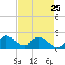 Tide chart for Boynton Beach, Lake Worth, Florida on 2023/04/25