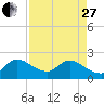 Tide chart for Boynton Beach, Lake Worth, Florida on 2023/04/27
