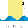 Tide chart for Boynton Beach, Lake Worth, Florida on 2023/04/2