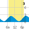 Tide chart for Boynton Beach, Lake Worth, Florida on 2023/04/3