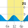 Tide chart for Boynton Beach, Lake Worth, Florida on 2023/05/21