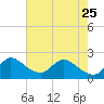 Tide chart for Boynton Beach, Lake Worth, Florida on 2023/05/25