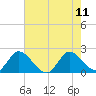 Tide chart for Boynton Beach, Lake Worth, Florida on 2023/06/11
