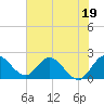 Tide chart for Boynton Beach, Lake Worth, Florida on 2023/06/19