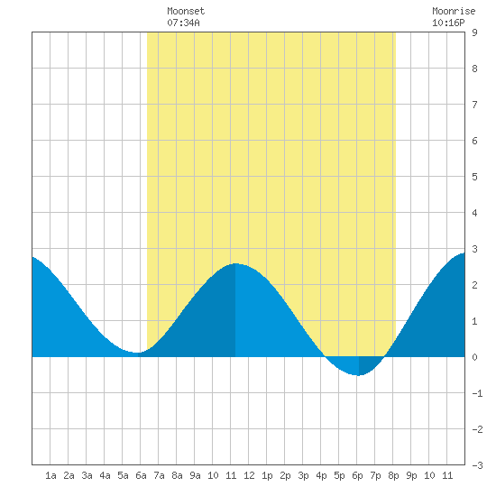 Tide Chart for 2023/06/5