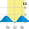 Tide chart for Boynton Beach, Lake Worth, Florida on 2023/07/11