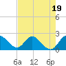 Tide chart for Boynton Beach, Lake Worth, Florida on 2023/07/19