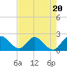 Tide chart for Boynton Beach, Lake Worth, Florida on 2023/07/20