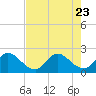Tide chart for Boynton Beach, Lake Worth, Florida on 2023/07/23