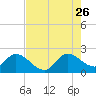 Tide chart for Boynton Beach, Lake Worth, Florida on 2023/07/26