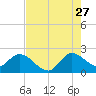 Tide chart for Boynton Beach, Lake Worth, Florida on 2023/07/27
