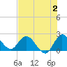 Tide chart for Boynton Beach, Lake Worth, Florida on 2023/07/2