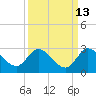 Tide chart for Boynton Beach, Lake Worth, Florida on 2023/09/13