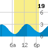 Tide chart for Boynton Beach, Lake Worth, Florida on 2023/09/19