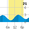 Tide chart for Boynton Beach, Lake Worth, Florida on 2023/09/21