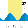 Tide chart for Boynton Beach, Lake Worth, Florida on 2023/09/27