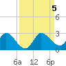 Tide chart for Boynton Beach, Lake Worth, Florida on 2023/09/5