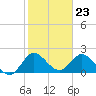 Tide chart for Boynton Beach, Lake Worth, Florida on 2024/01/23