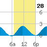 Tide chart for Boynton Beach, Lake Worth, Florida on 2024/01/28