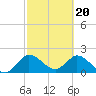 Tide chart for Boynton Beach, Lake Worth, Florida on 2024/02/20