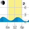 Tide chart for Boynton Beach, Lake Worth, Florida on 2024/02/2