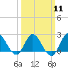 Tide chart for Boynton Beach, Lake Worth, Florida on 2024/03/11