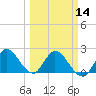 Tide chart for Boynton Beach, Lake Worth, Florida on 2024/03/14