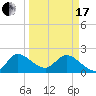 Tide chart for Boynton Beach, Lake Worth, Florida on 2024/03/17