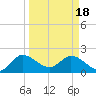 Tide chart for Boynton Beach, Lake Worth, Florida on 2024/03/18