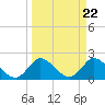Tide chart for Boynton Beach, Lake Worth, Florida on 2024/03/22