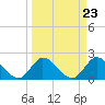 Tide chart for Boynton Beach, Lake Worth, Florida on 2024/03/23