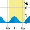 Tide chart for Boynton Beach, Lake Worth, Florida on 2024/03/26