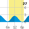 Tide chart for Boynton Beach, Lake Worth, Florida on 2024/03/27