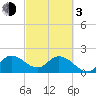 Tide chart for Boynton Beach, Lake Worth, Florida on 2024/03/3