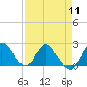 Tide chart for Boynton Beach, Lake Worth, Florida on 2024/04/11