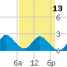 Tide chart for Boynton Beach, Lake Worth, Florida on 2024/04/13