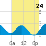Tide chart for Boynton Beach, Lake Worth, Florida on 2024/05/24