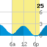 Tide chart for Boynton Beach, Lake Worth, Florida on 2024/05/25