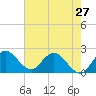 Tide chart for Boynton Beach, Lake Worth, Florida on 2024/05/27