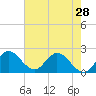 Tide chart for Boynton Beach, Lake Worth, Florida on 2024/05/28